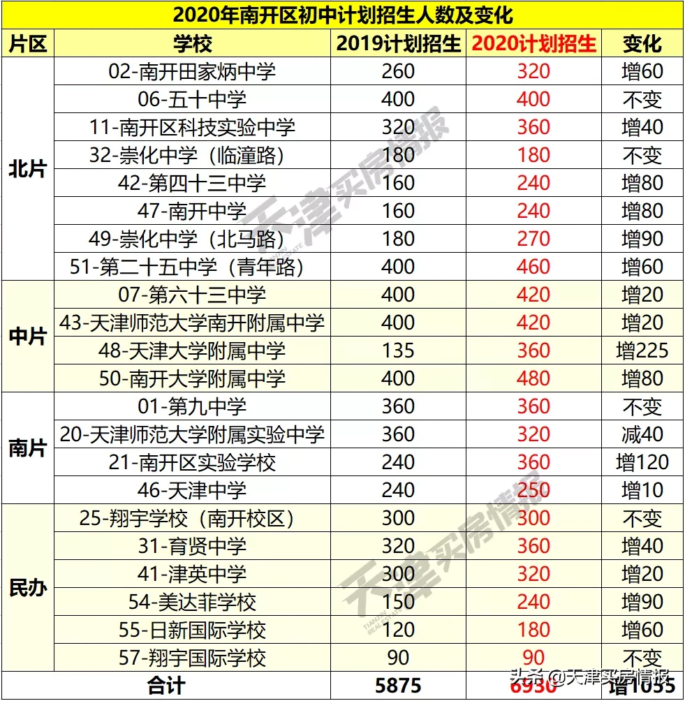 2020南开上学、买房攻略，三大学区板块200万以内上车