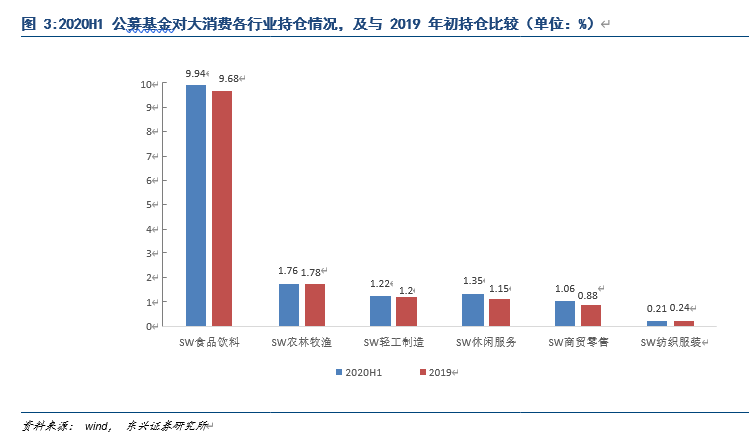 大消费中报综述：消费仍是构建内循环之关键