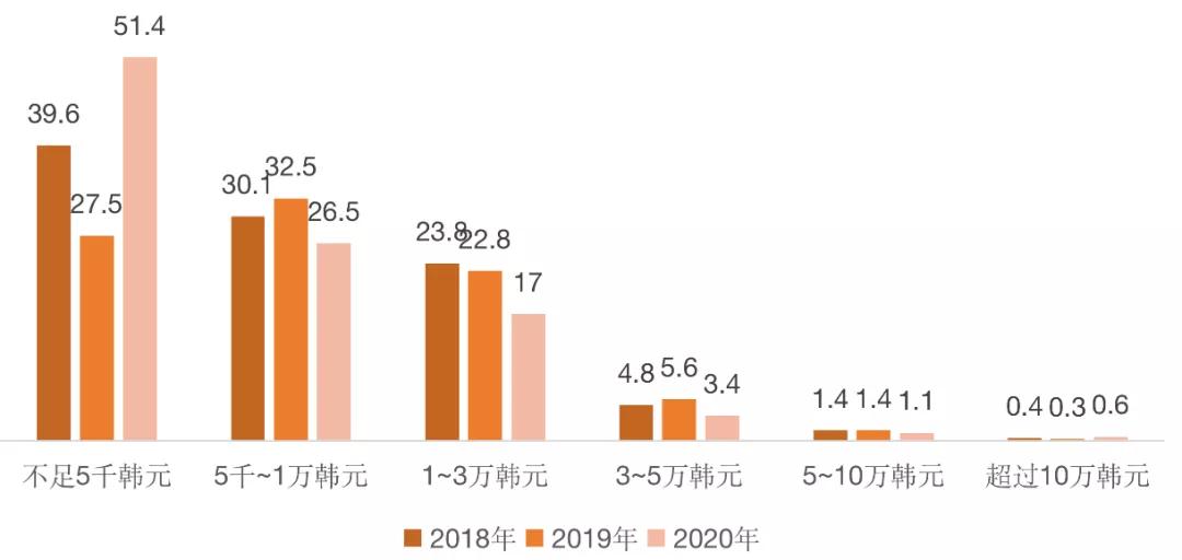 韩国漫画用户消费调查：《海贼王》是最受欢迎单行本