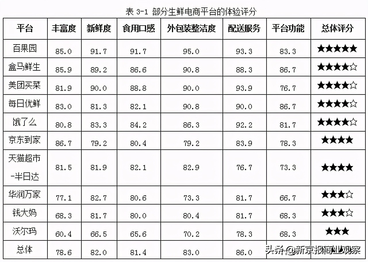 广州生鲜电商调查显示沃尔玛垫底，钱大妈、华润万家评分也不高