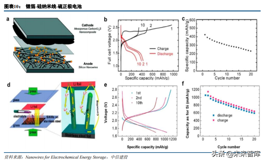 电池科技前瞻：纳米线三千弱水，硅负极一瓢深酌