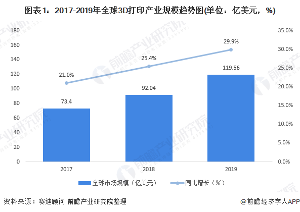 2020年3D打印市场现状和发展趋势分析