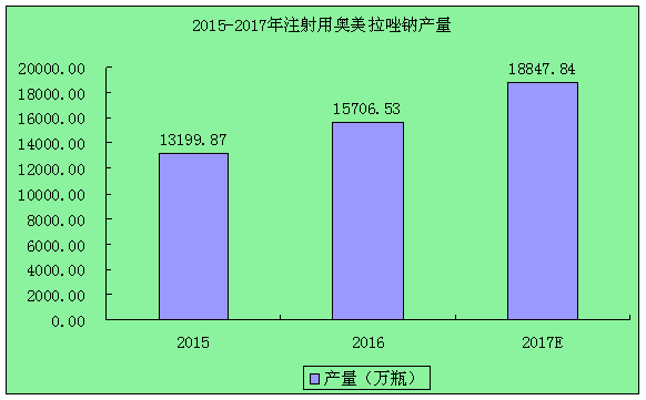 我国注射用奥美拉唑市场供给情况以及市场需求分析