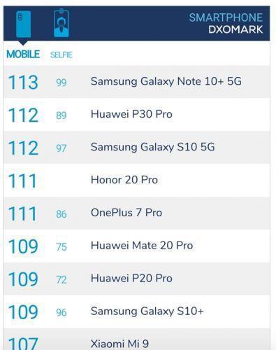 三星Note10  5G成陆地最強照相手机，113分霸榜DxOMark