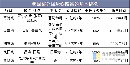 煤炭运输行业发展现状，浩吉铁路开通与进口煤或将改变行业格局
