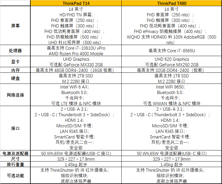 新 ThinkPad 出场，他们非常值得你考虑到吗？