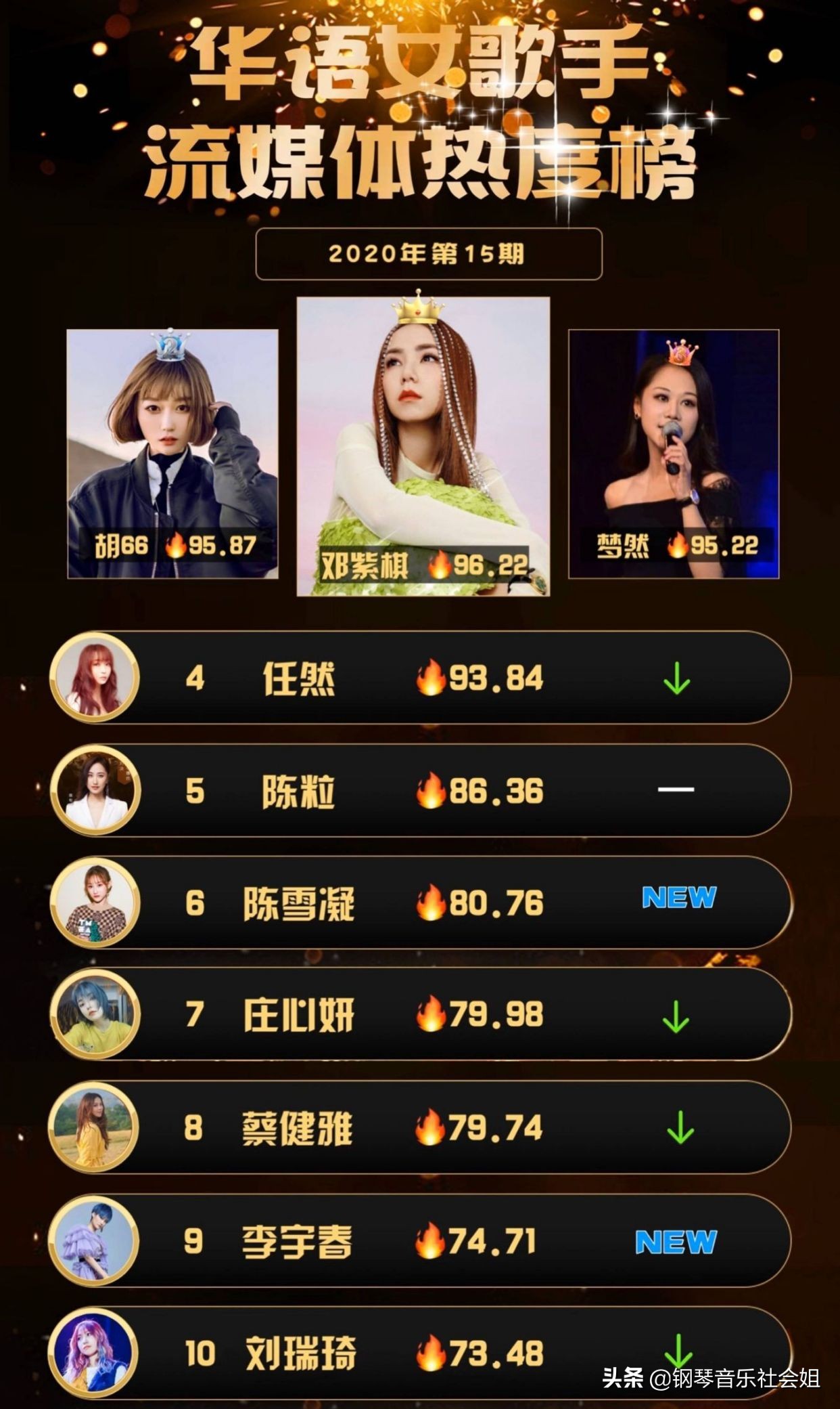 华语乐坛歌手榜单出炉：女歌手榜首一枝独秀，