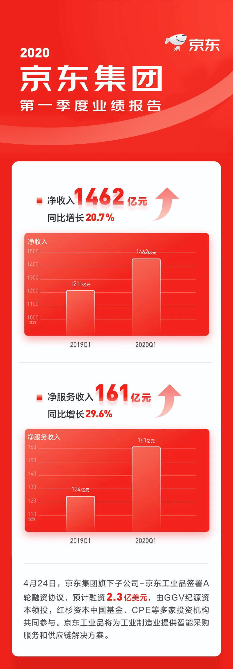 京东工业品完成A轮融资“变现能力+商业护城河”