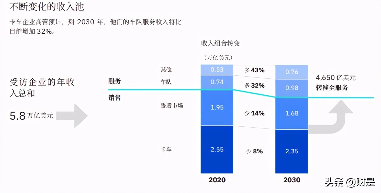 2030年卡车行业展望