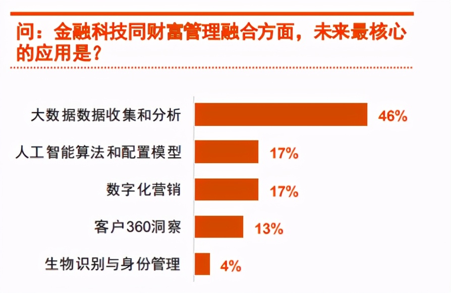 2020中国金融科技调研：技术、投融资、人才与监管