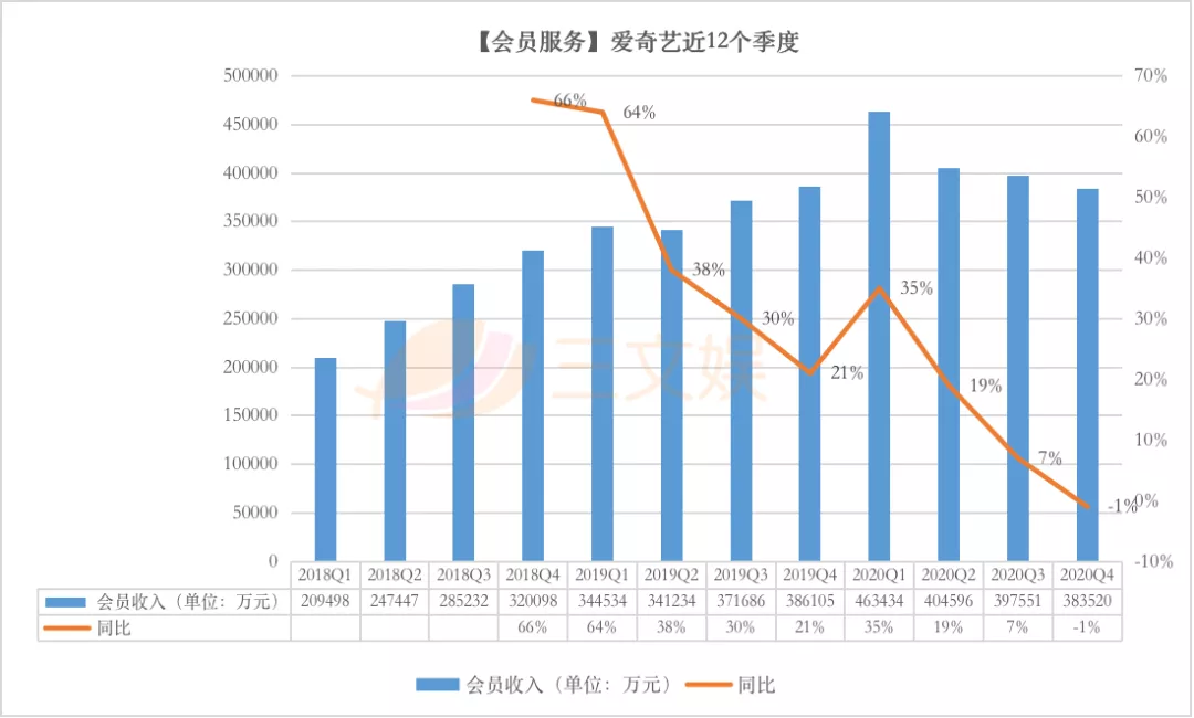 一年会员收入过亿的六大视频平台