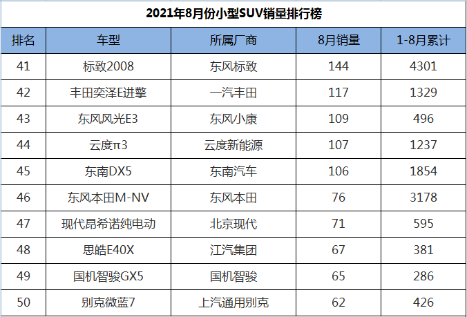 8月份小型SUV销量排行，三款成绩破万，XR-V、缤智包揽冠亚军