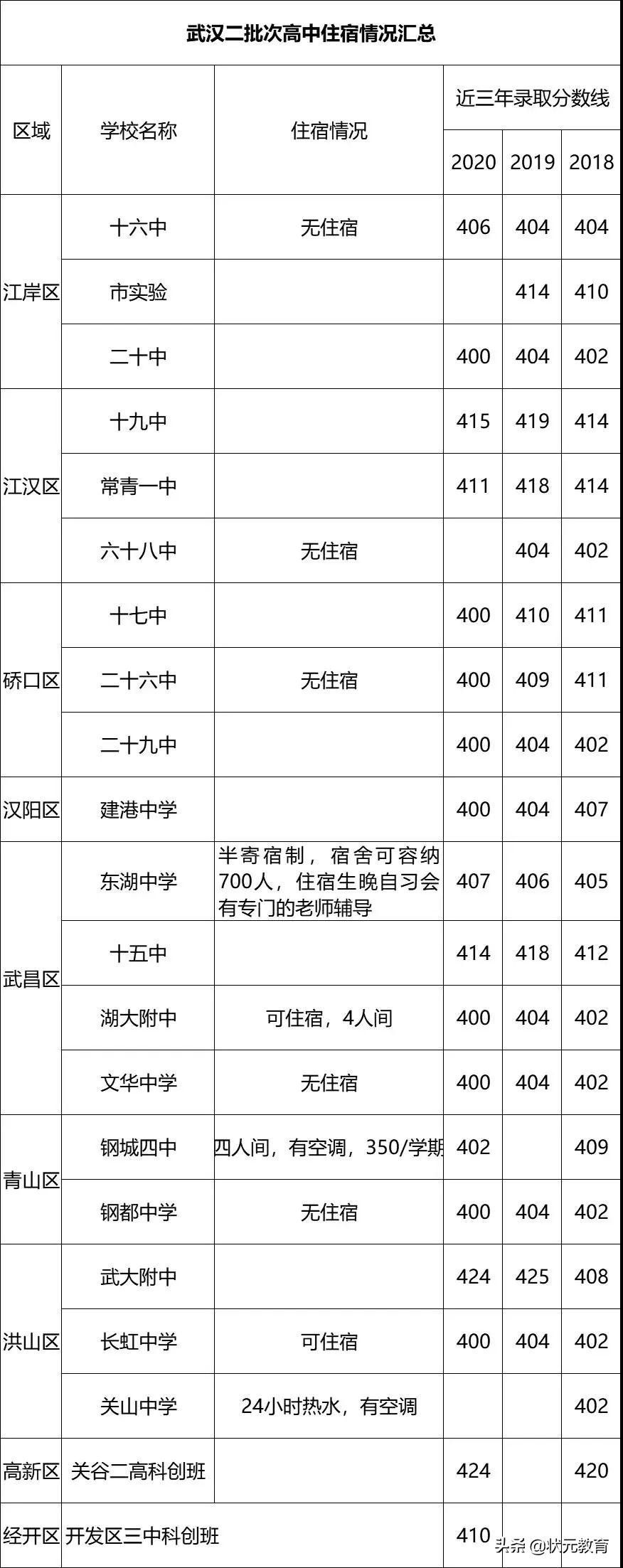 最新！武汉高三四调一本率、二本率、600分率汇总，中考择校必看