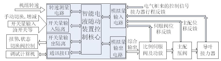 數(shù)字化水電站智能水輪機調(diào)速器的設(shè)計思路