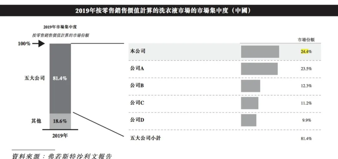 低调的蓝月亮要上市了，击败宝洁、联合利华的