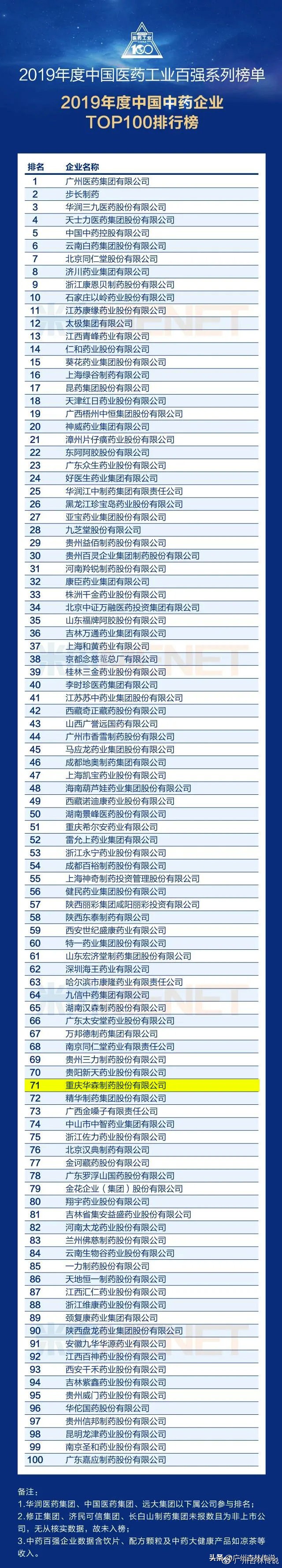 2019年中国医药工业百强系列榜单发布，华森制药上榜
