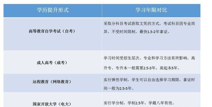 小學(xué)、初中文憑如何提升學(xué)歷？提升學(xué)歷有哪些方式呢？有什么區(qū)別
