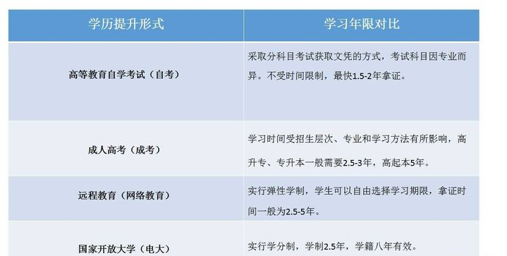 小学、初中文凭如何提升学历？提升学历有哪些方式呢？有什么区别