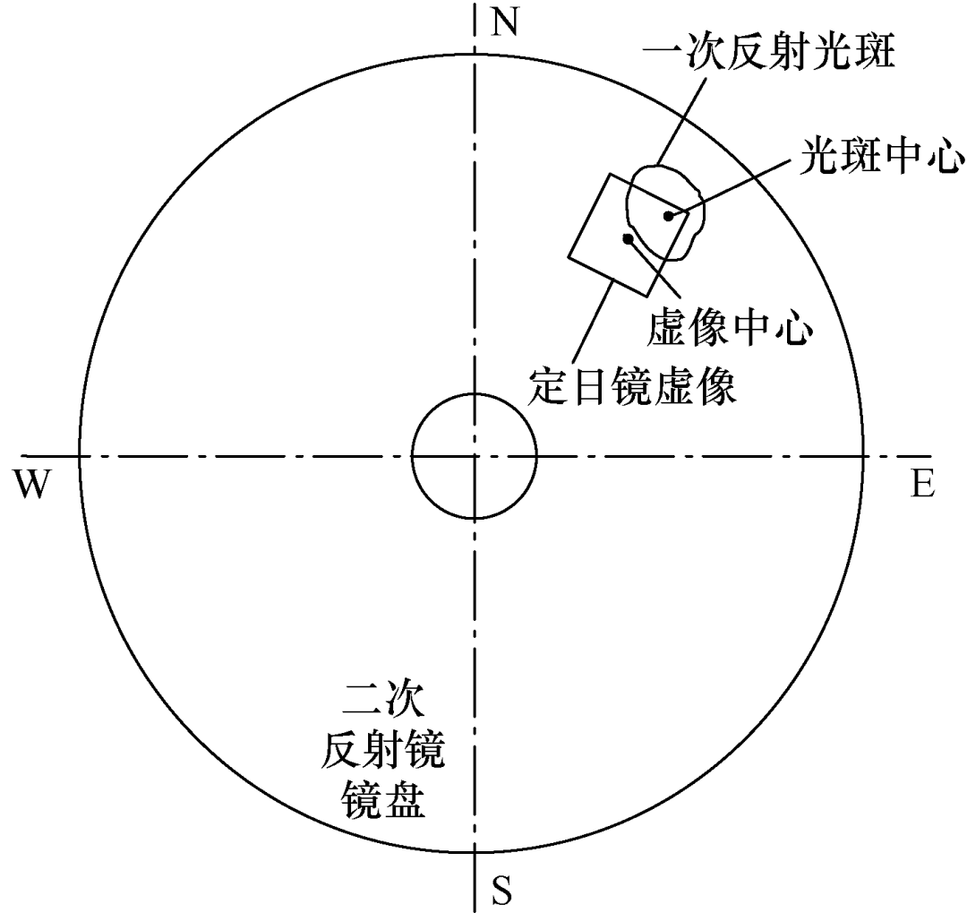 光热电站定日镜指向偏差的校正方法