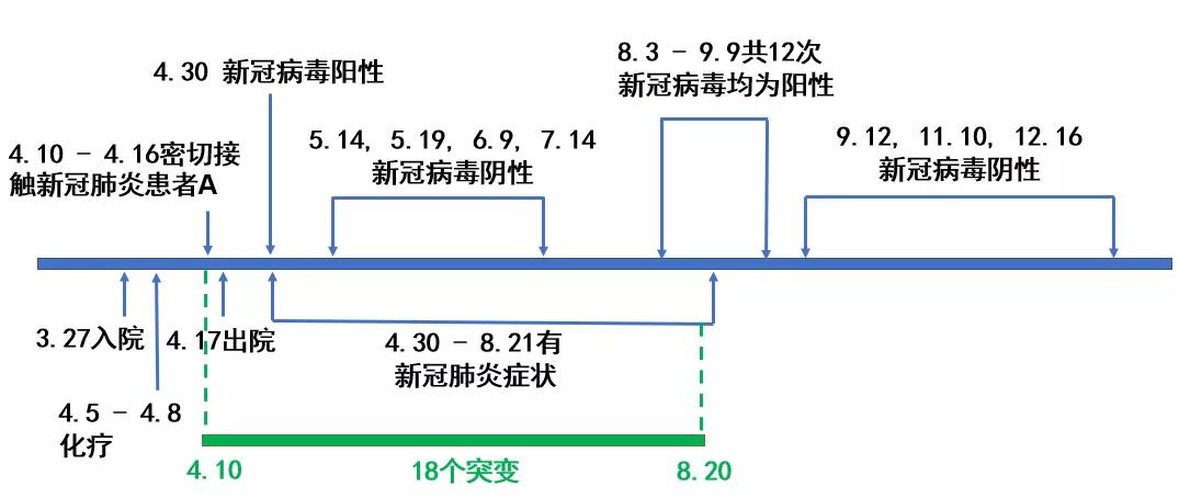 俄羅斯女子體內的新冠病毒出現了18種變異？為什麽？