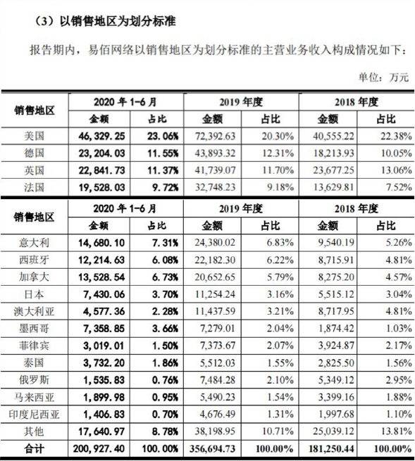 易佰網(wǎng)絡(luò)，人均刊3712條listing，每秒調(diào)價(jià)1100條