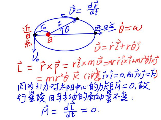 地球绕太阳的公转为什么是椭圆轨道？