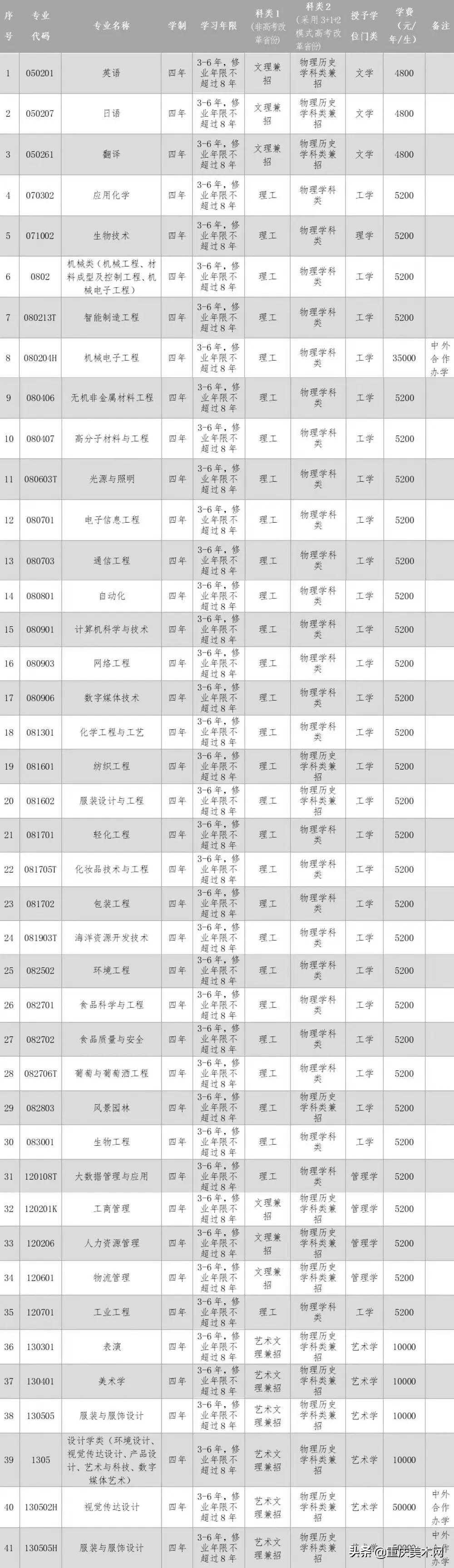 大连工业大学2021年本科招生章程(含艺术类)