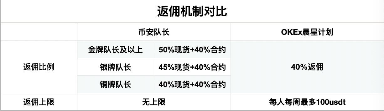 币安队长vsOKEx晨星计划，币圈流量争夺战，谁主