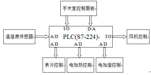 PLC在洁净手术室空调温湿度控制系统中的应用