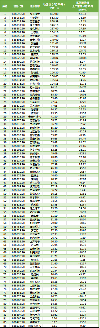 科创板IPO上半年战报：86家公司成功上市，总市值高达8825亿元