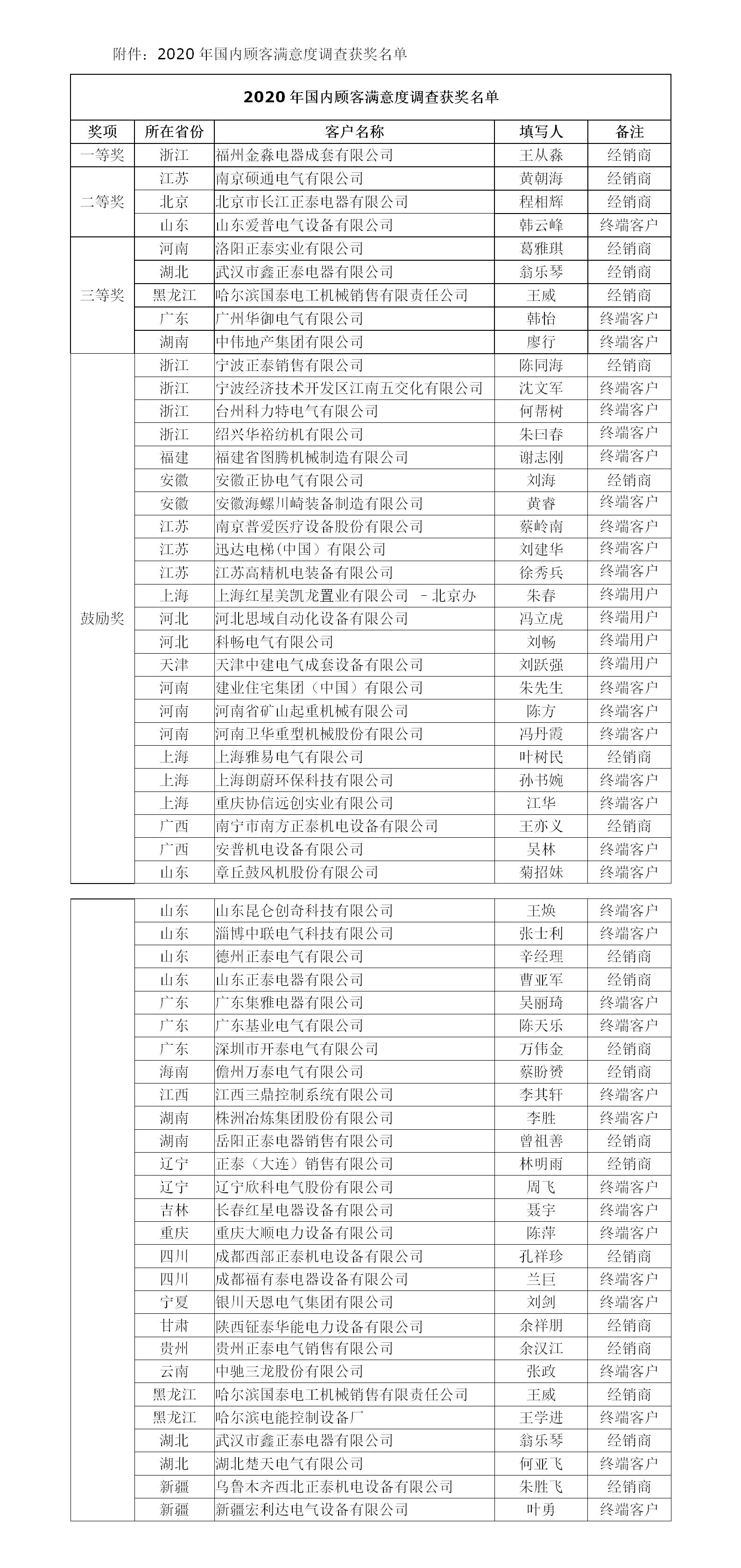 关于公布2020年国内顾客满意度调查获奖名单的通知