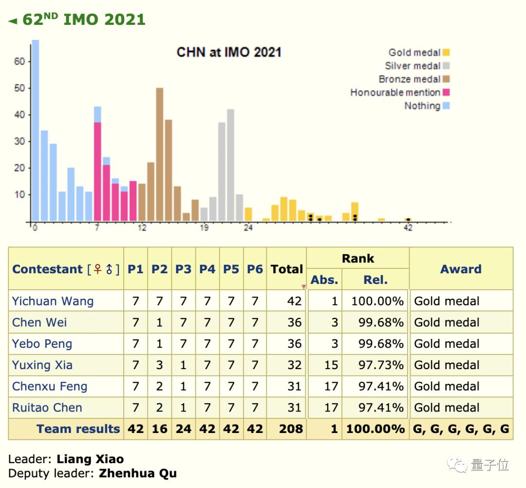 Three consecutive!The Chinese team won another 6 gold medals in the ...