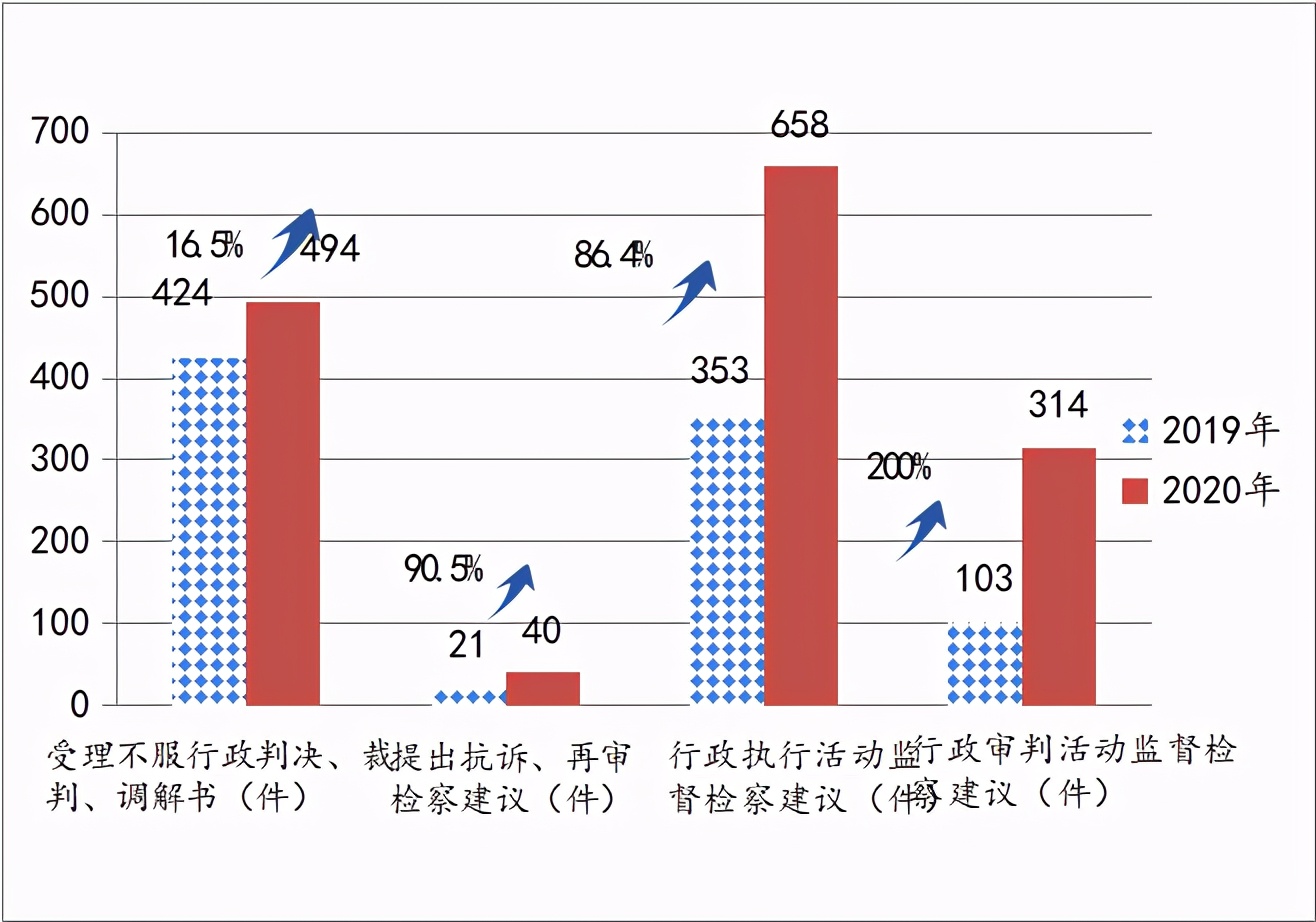 【报告解读】数读 | 数据“复盘”检察工作报告