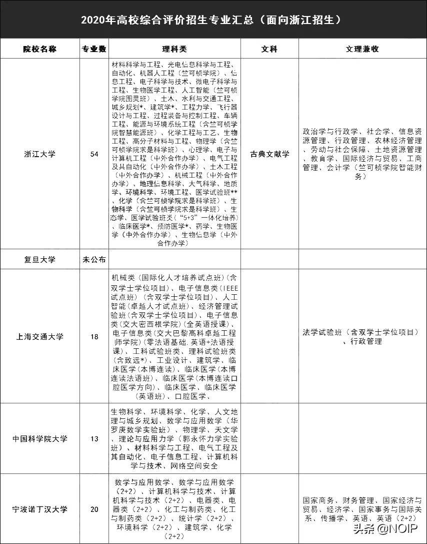 2021年综合评价可以报考这些专业