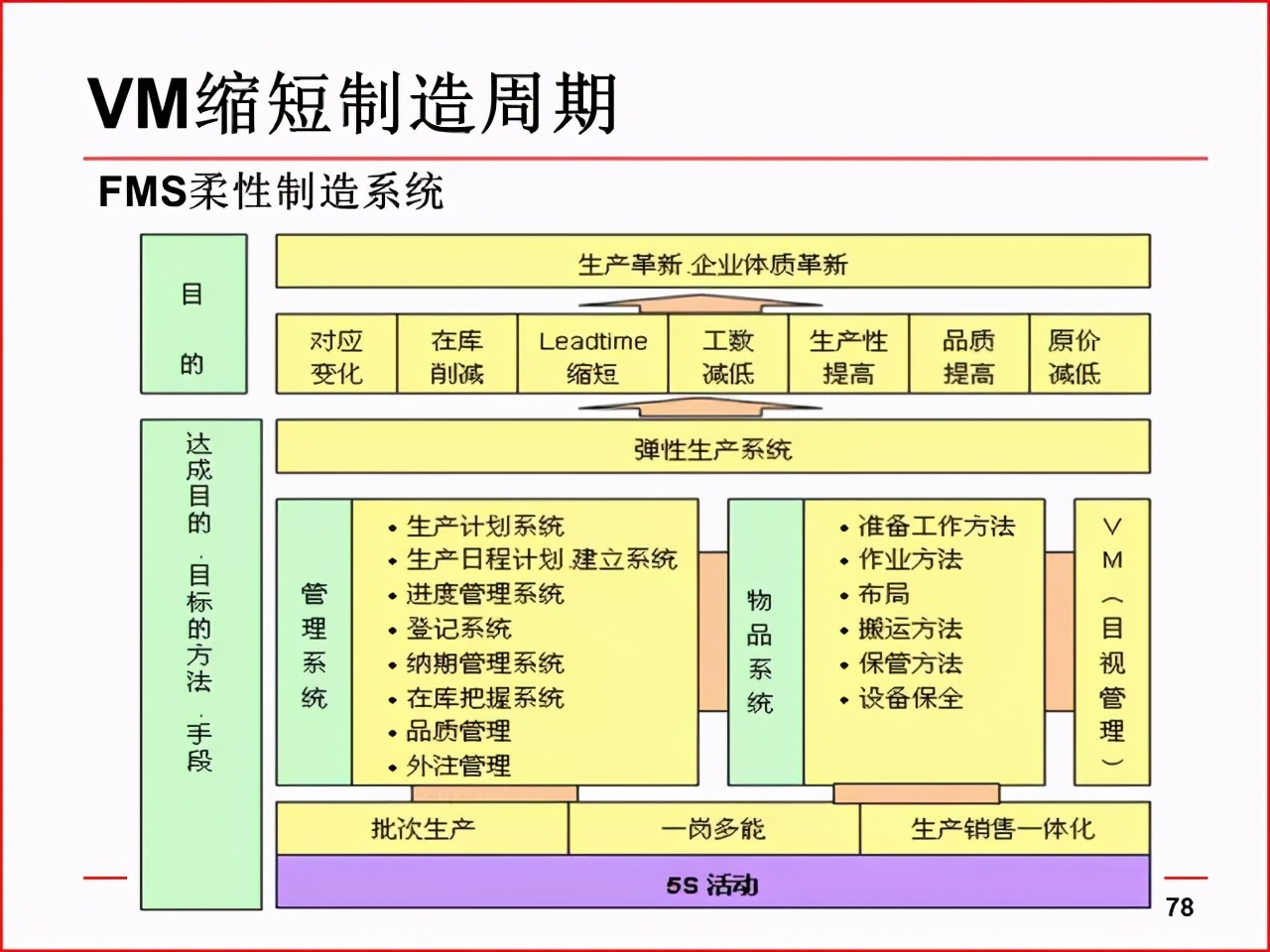 精益PPT分享 现场改善工具及案例