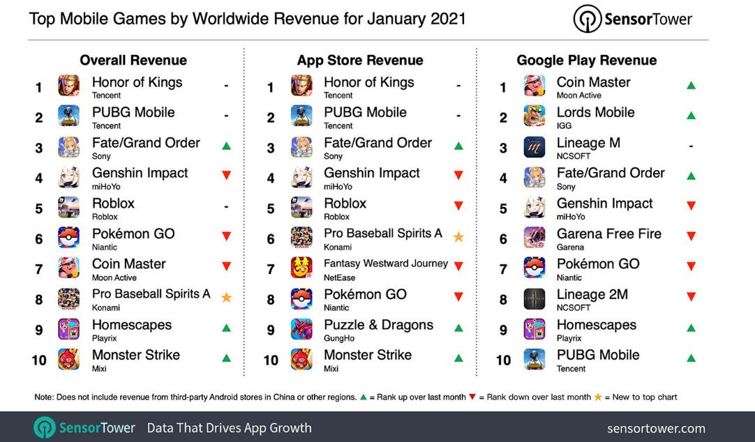 全球手游1月吸金榜：王者荣耀霸据第一，FGO挤落原神排第3