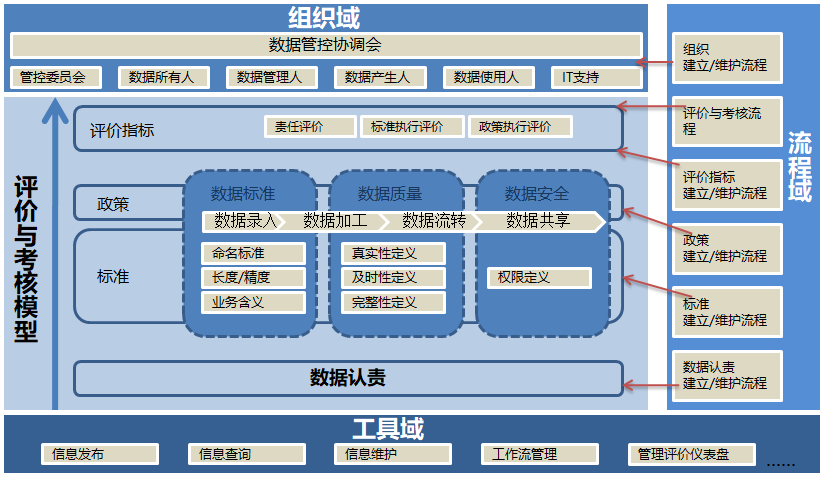 从数据治理到数据资产管理-数据治理框架再思考