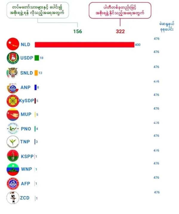 缅甸大选开票，昂山素季所在执政党大获全胜