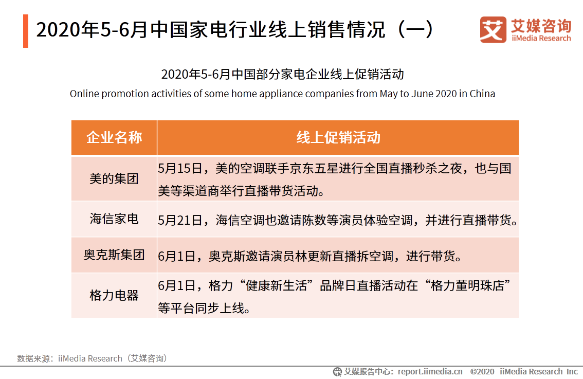 2020年5-6月中国家电行业分析：一季度家电累计出