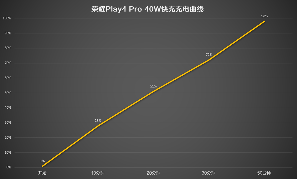 荣耀Play4Pro评测：2899元的麒麟990，年轻人们觉得香不香？