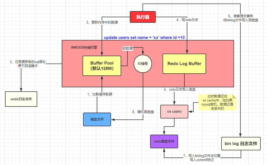 详解一条 SQL 的执行流程