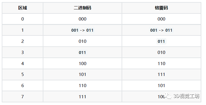 格雷码编码+解码+实现（Python）
