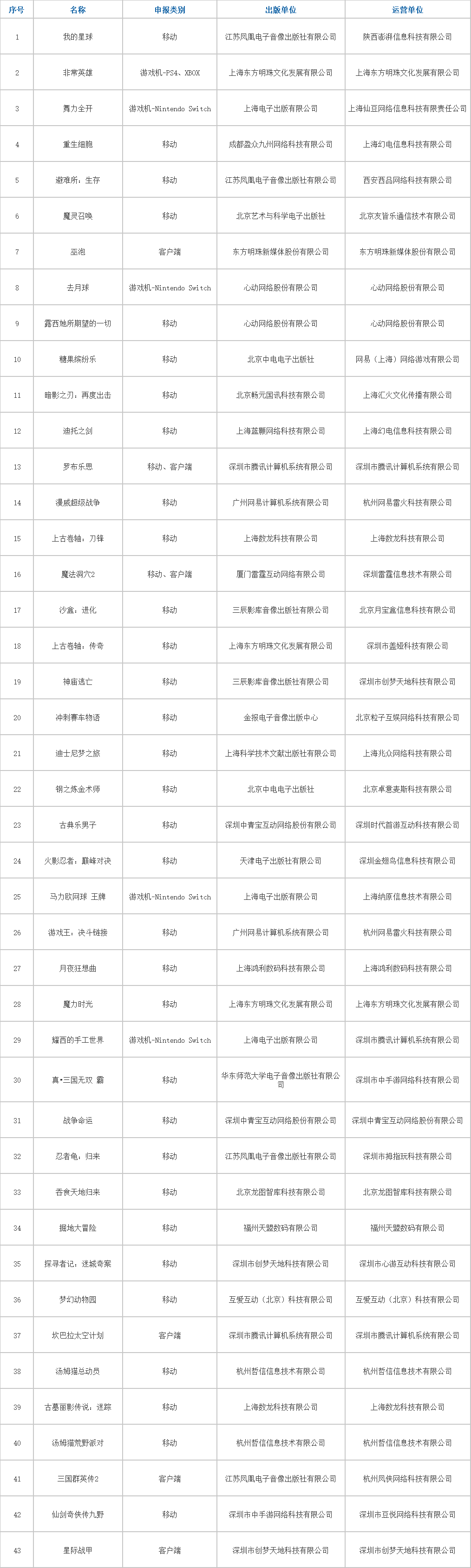 43款进口游戏获版号：腾讯网易头条盛趣B站心动乐逗万达在列