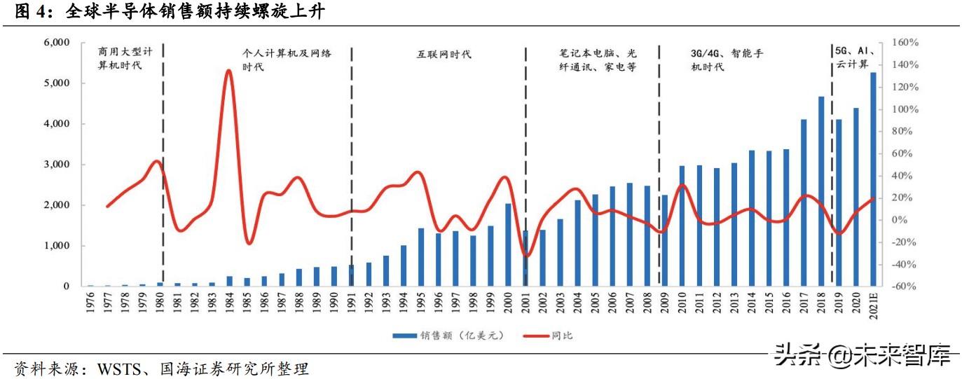 半导体产业深度报告：半导体的两次跨越和引领主线
