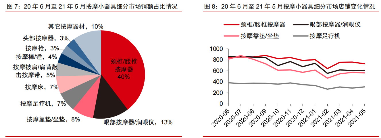 按摩小器具：消费升级新品类，行业进入红利期