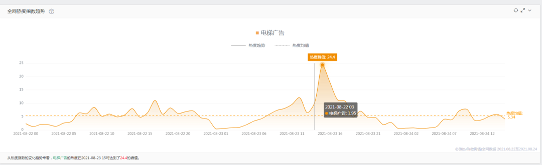 那些爆红出圈的品牌，都盯上了电梯广告