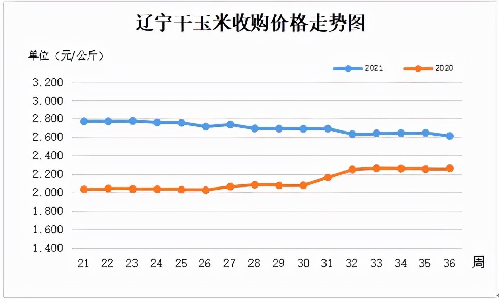 玉米市场行情走势分析