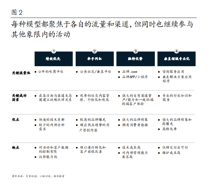 麥肯錫中國消費者報告2021：探索數字化營銷