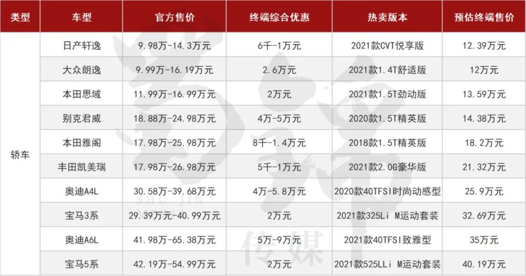 20款畅销车优惠汇总：豪华品牌不愁卖，合资品牌优惠回收