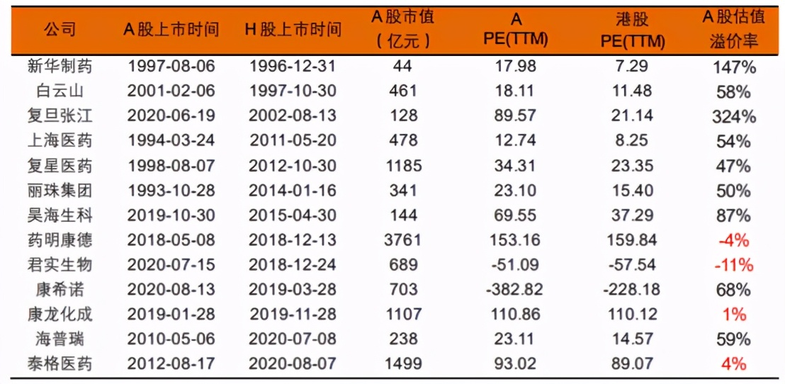 A股和港股医药优质细分领域龙头一览分析